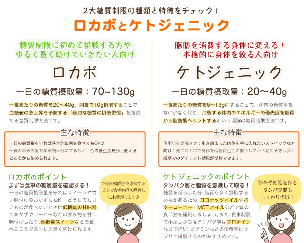 糖質制限の種類