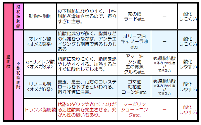 良質な油の種類表