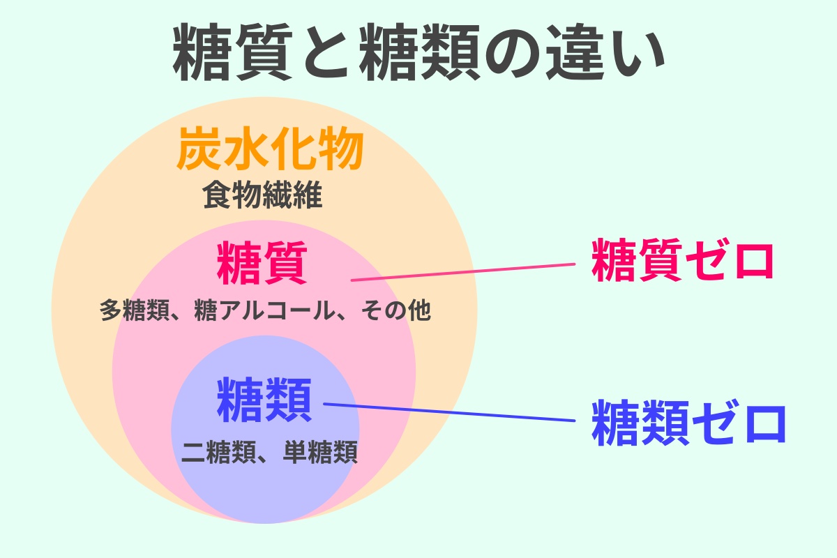 糖質と糖類の違い