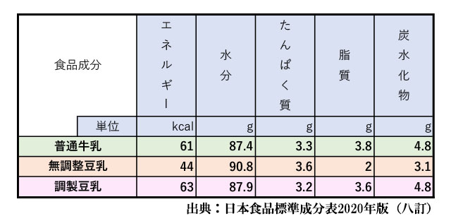 豆乳の栄養成分