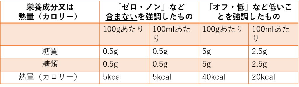 食品表示基準の表