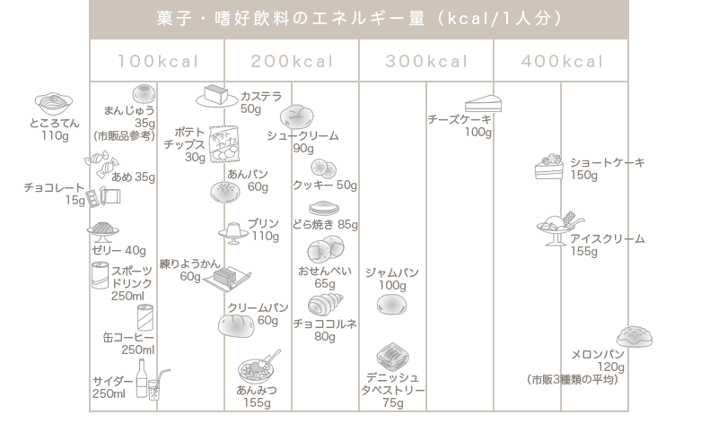 お菓子のエネルギー図