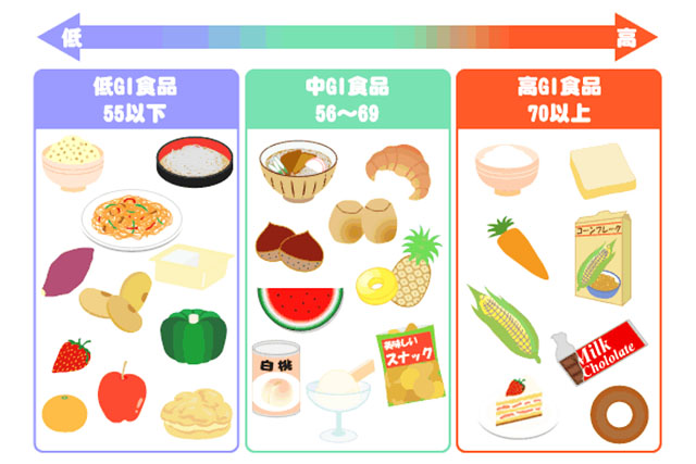 GI値の食べ物イメージ
