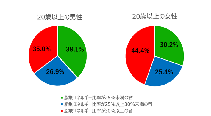 脂肪エネルギーのグラフ