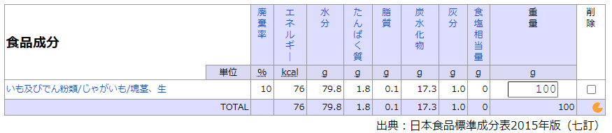 じゃがいもの栄養成分